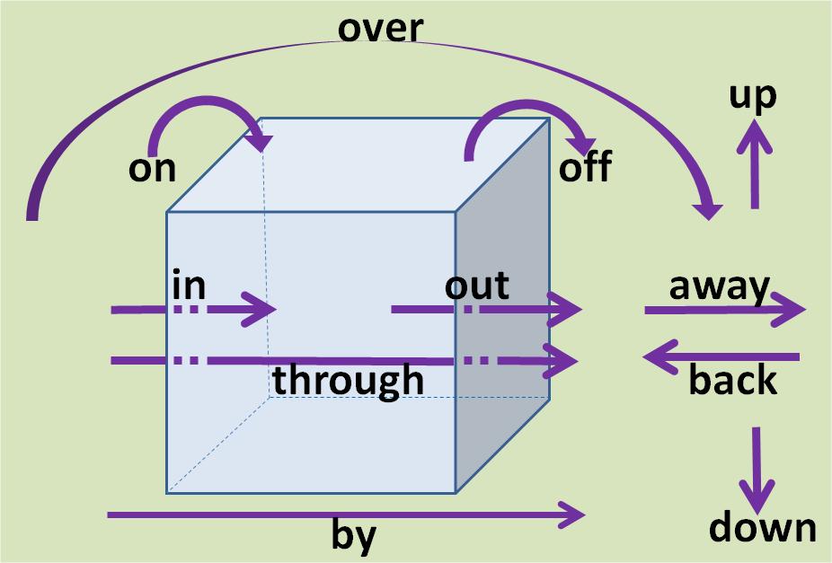 动词副词短语大全,动词副词各种词性用法口诀