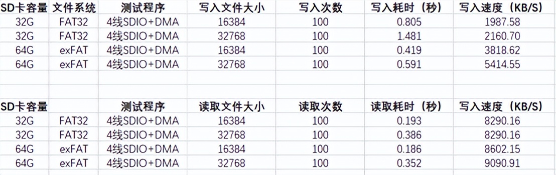 sd卡读写历程,sd卡读写速度最快是多少