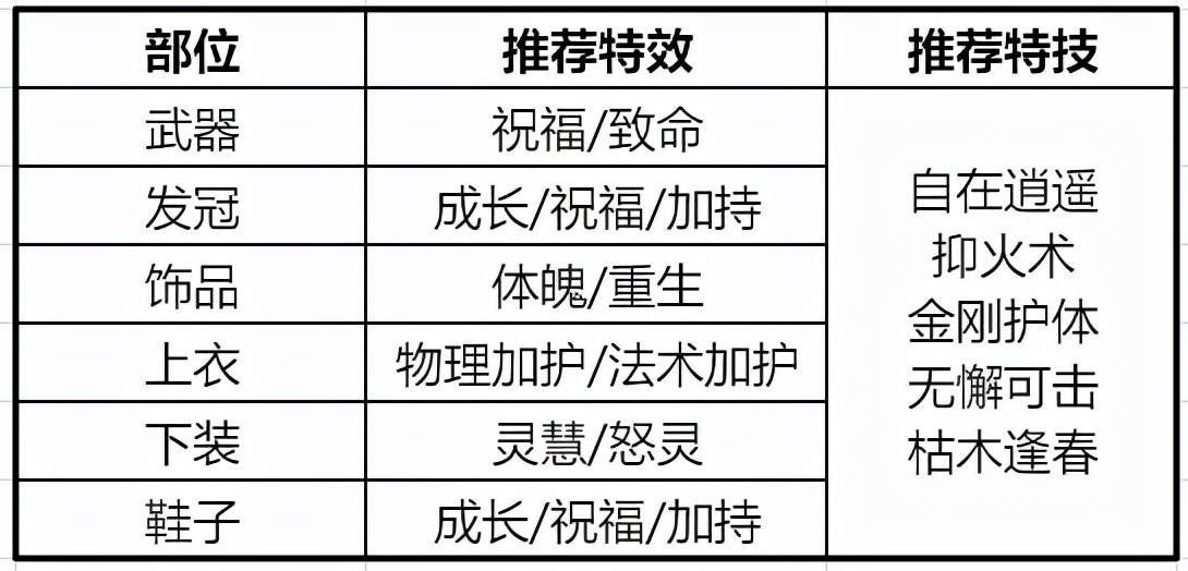 梦幻新诛仙辅助技能修炼加点,梦幻新诛仙长生学什么辅助技能