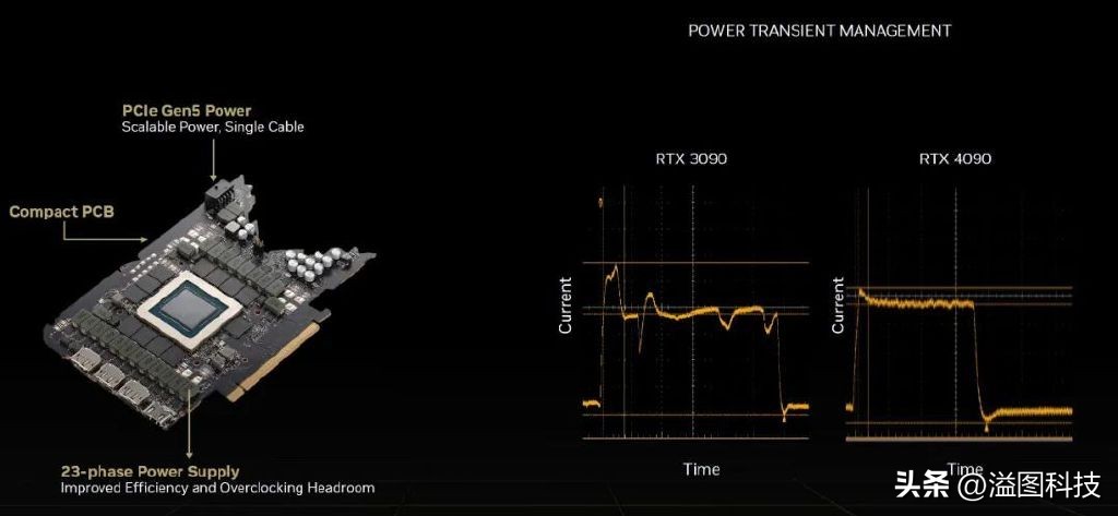 rtx4090赛博朋克顶级画质下怎样,rtx4090游戏性能