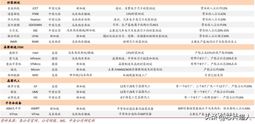 新加坡芯片全球第几,新加坡的高端芯片