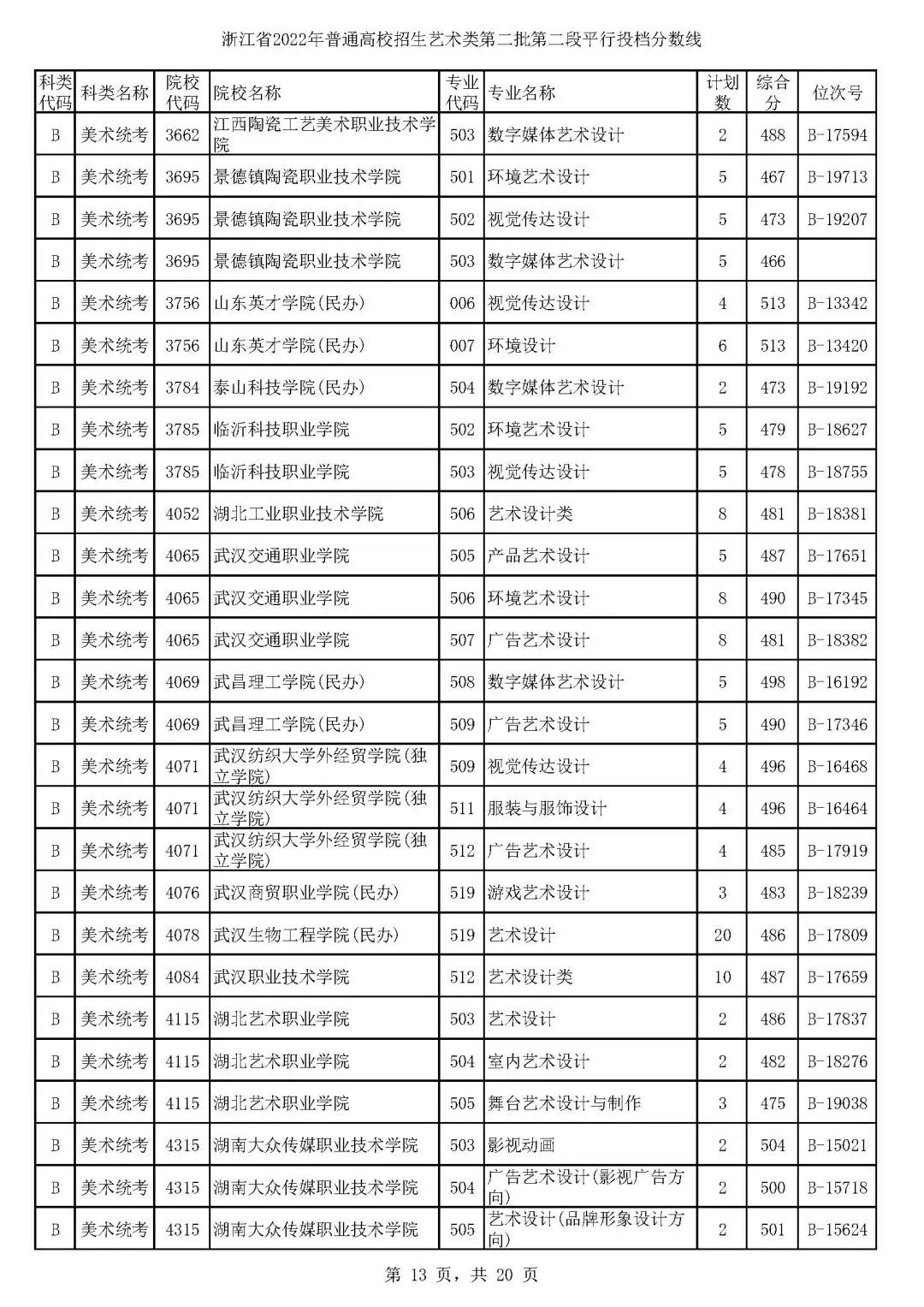 高考艺术类第二批平行投档分数线,高考艺术类投档分数线怎么计算