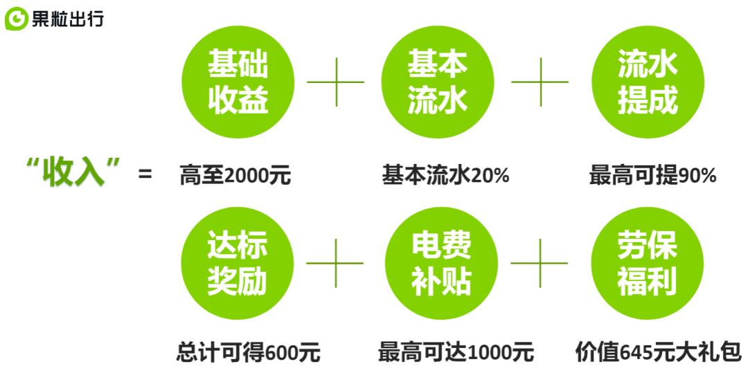 果粒出行是抢单还是派单,保定果粒出行司机挣多少