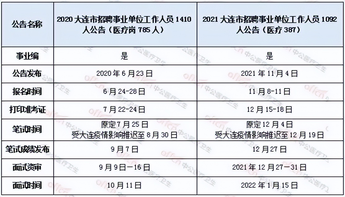 2020年大连事业单位录用名单,大连事业单位历年考什么