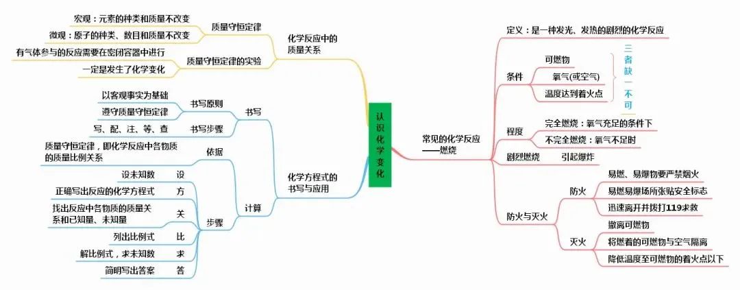 初中化学知识点总结思维导图2020,初中化学详细思维导图速记