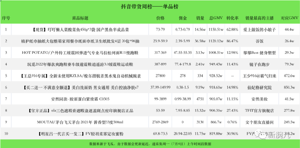 1.7亿，东方甄选领先带货榜；疯狂小杨哥粉丝过8000万|新腕周数据