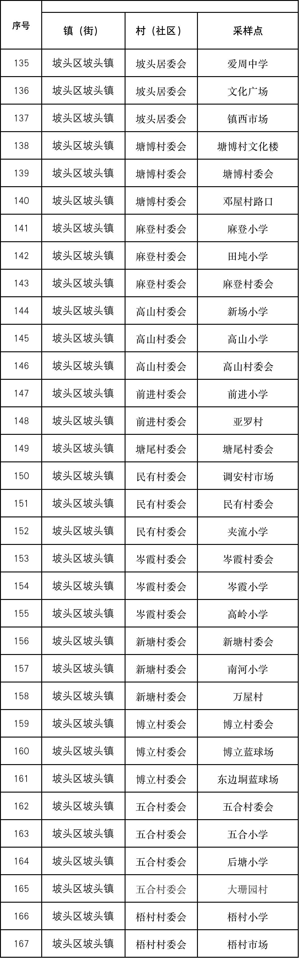 湛江市区麻章赤坎霞山,湛江麻章核酸检测点