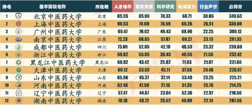 中医院校2023年实力排行榜：24所大学上榜，广州中医药大学排第3