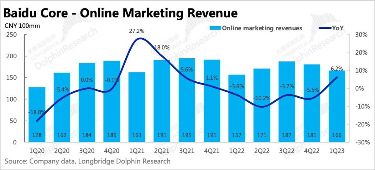 百度:不只有AI故事,广告也来护盘