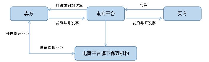 商业保理的操作模式及业务运营,商业保理业务操作关键点