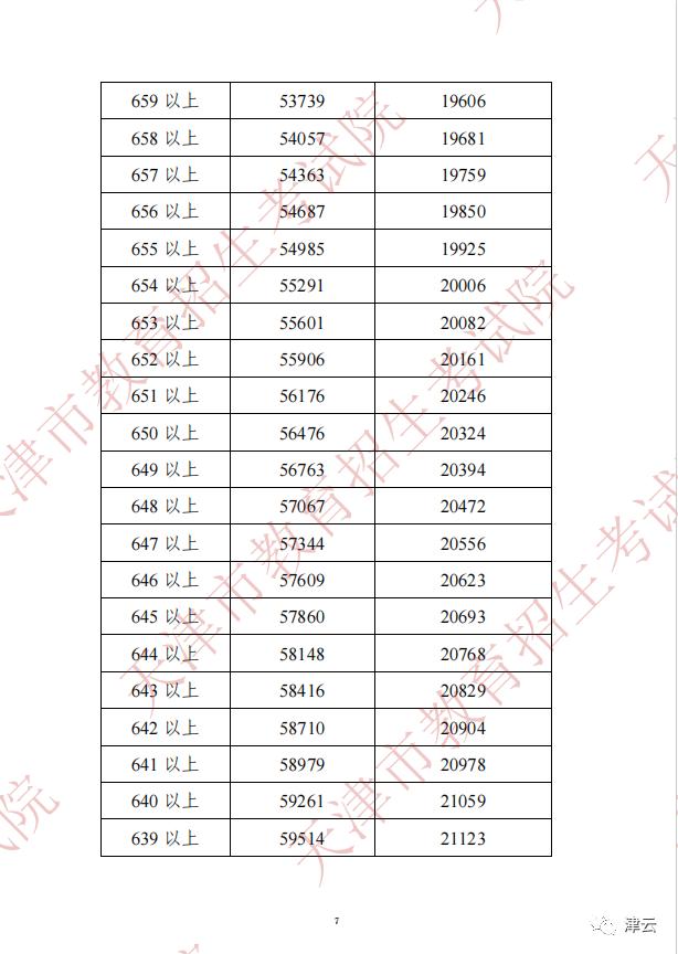 预计2022年天津中考录取分数线,2022年天津中考体育的评分标准