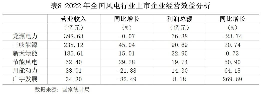风电行业2023年度策略,风电行业2023年预期