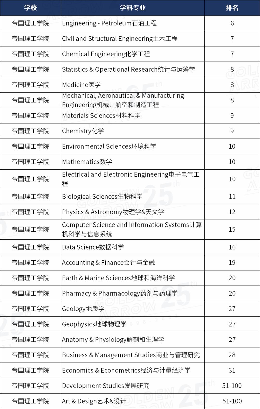 2024qs大学学科排名英国各高校,2022qs传媒专业排名英国篇