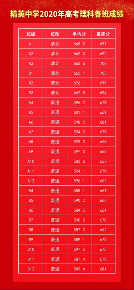 石家庄精英中学招生,石家庄精英中学高中部