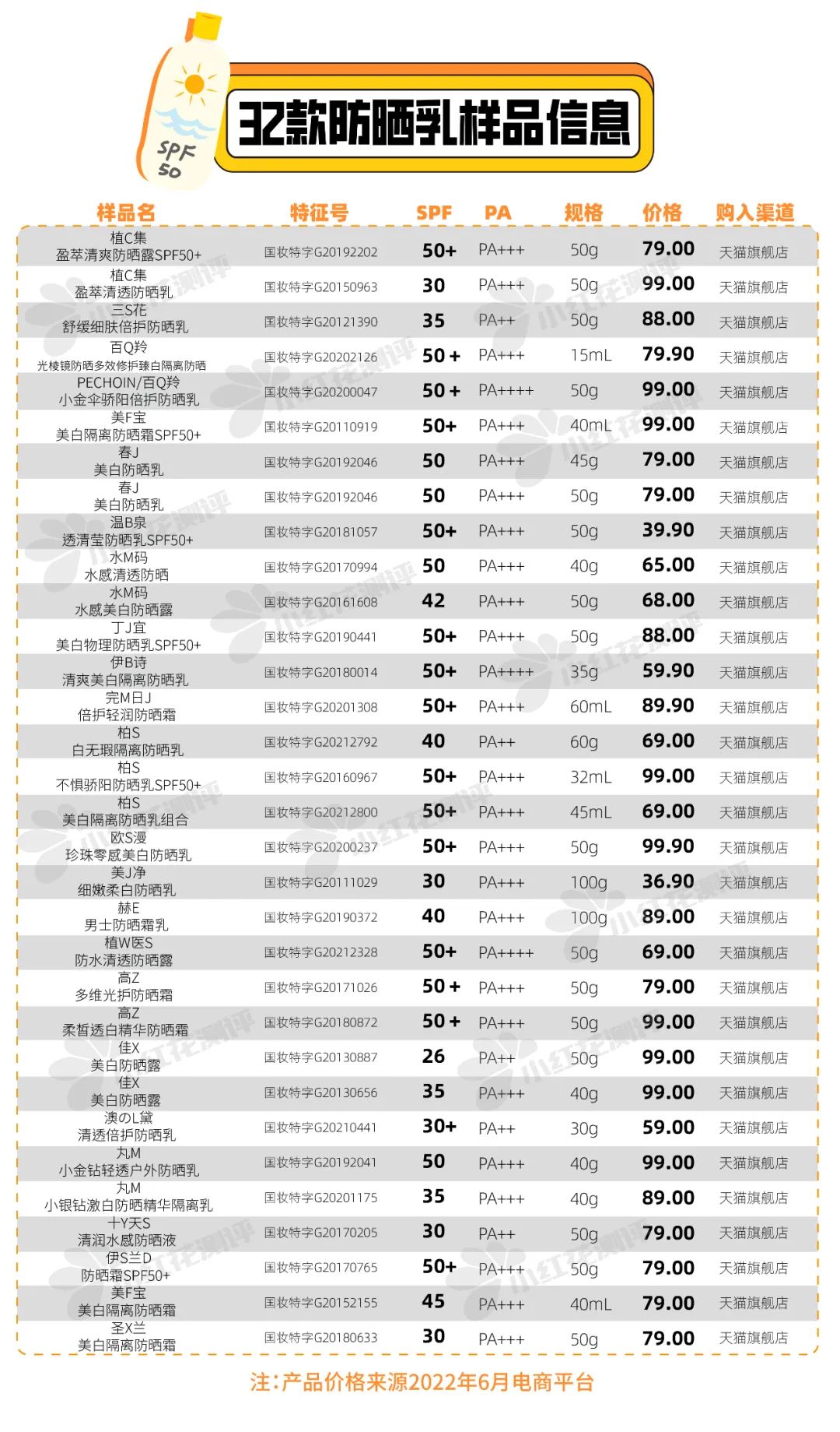 搜索全网最好用的防晒霜,全网最好用的防晒霜