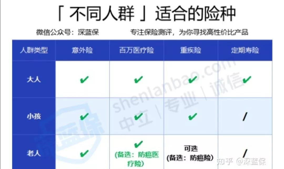保险应该怎么购买,保险应该怎么去卖