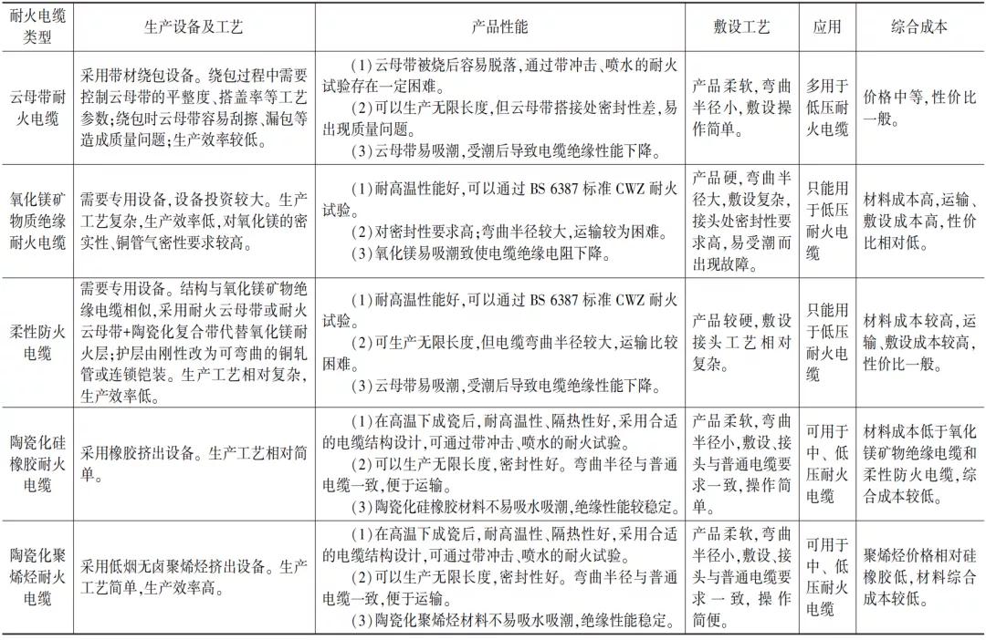 高层低烟无卤电线电缆材料,钢结构电线电缆阻燃涂料使用场景