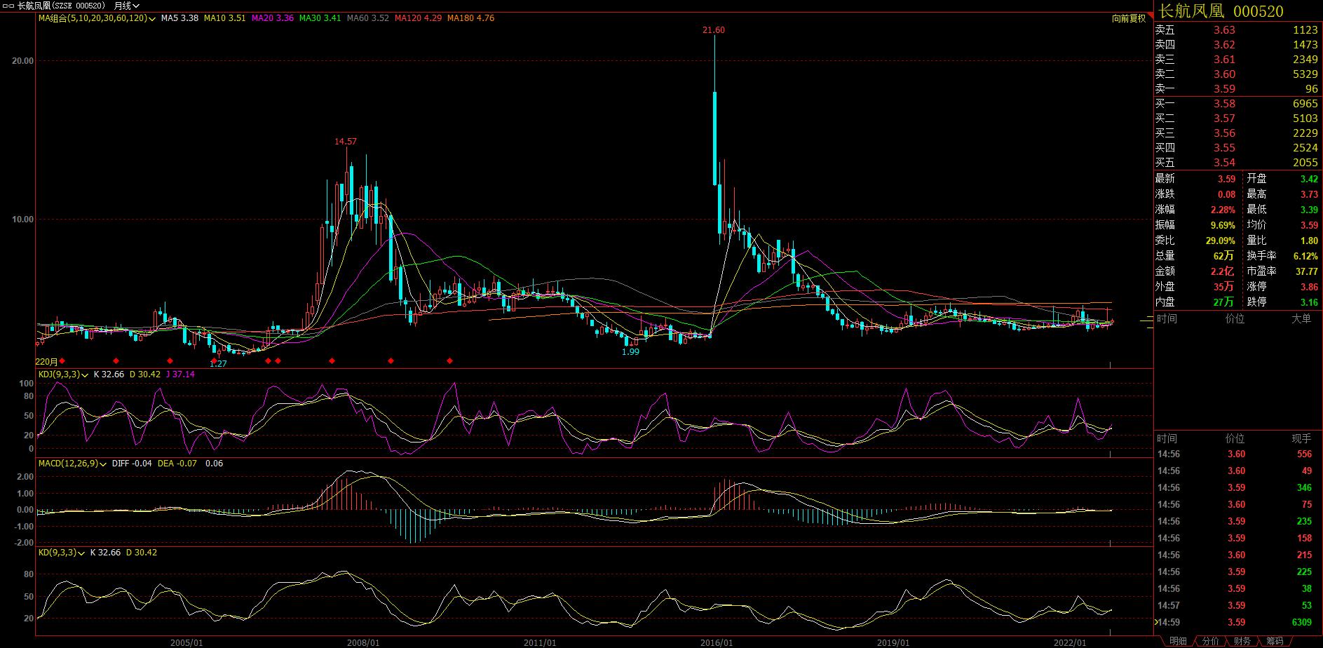 No.24#长航凤凰#技术面分析写于2022.9.14（欢迎收藏验证）