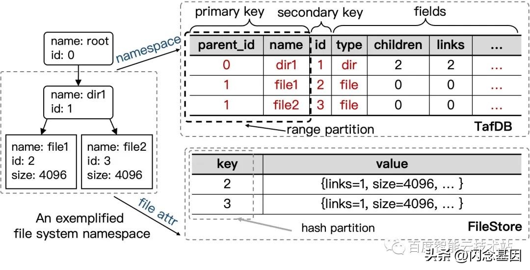 如何将千亿文件放进一个文件系统，EuroSys23CFS论文背后的故事