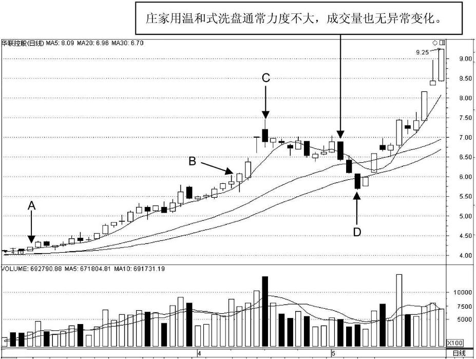一根成交量识破主力洗盘完成,主力洗盘和出货成交量怎么判断