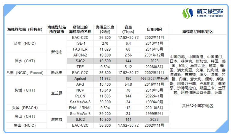 中国全球海底光缆排名,台湾海底光缆