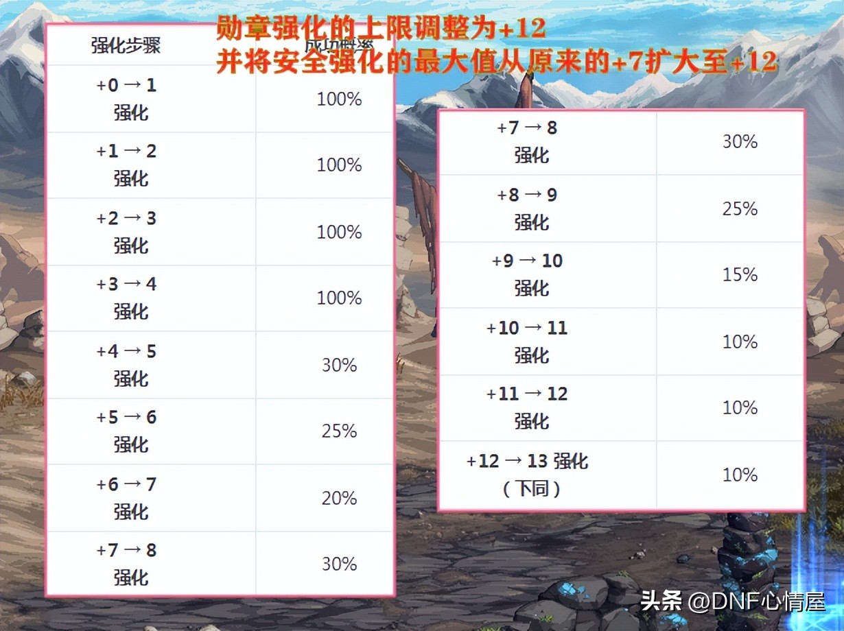 dnf更新后勋章去哪里了,dnf新版勋章