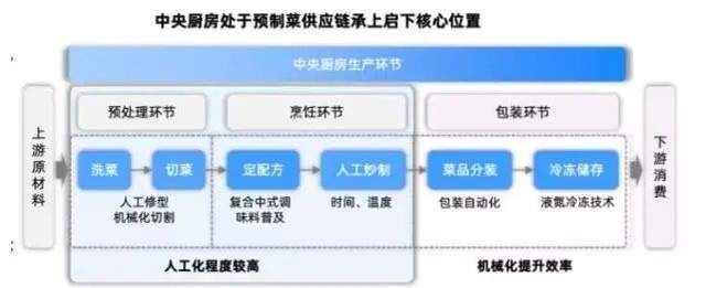 央厨的前景,餐饮食品龙头布局央厨动作提速
