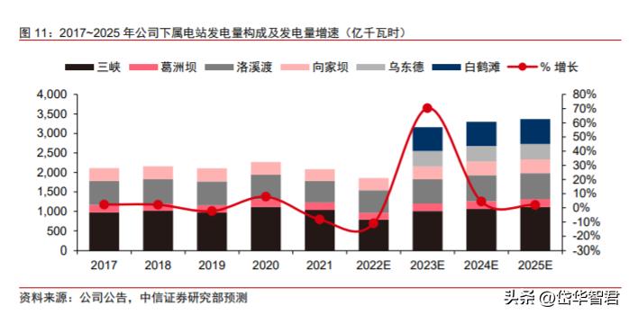 公司是全球水电风电建设引领者,长江电力的价值及分析