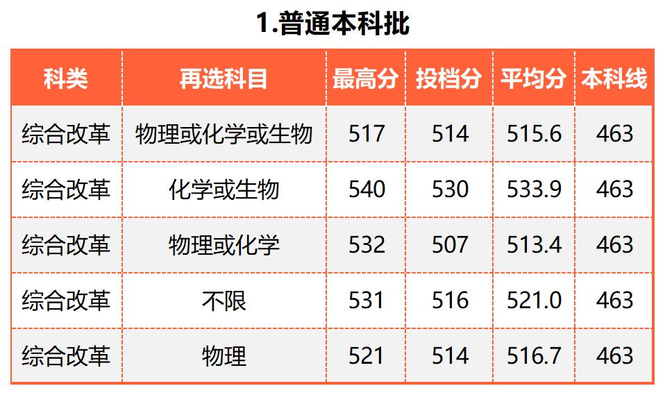 广东的多少分能上厦大,2019年要多少分才能进厦大