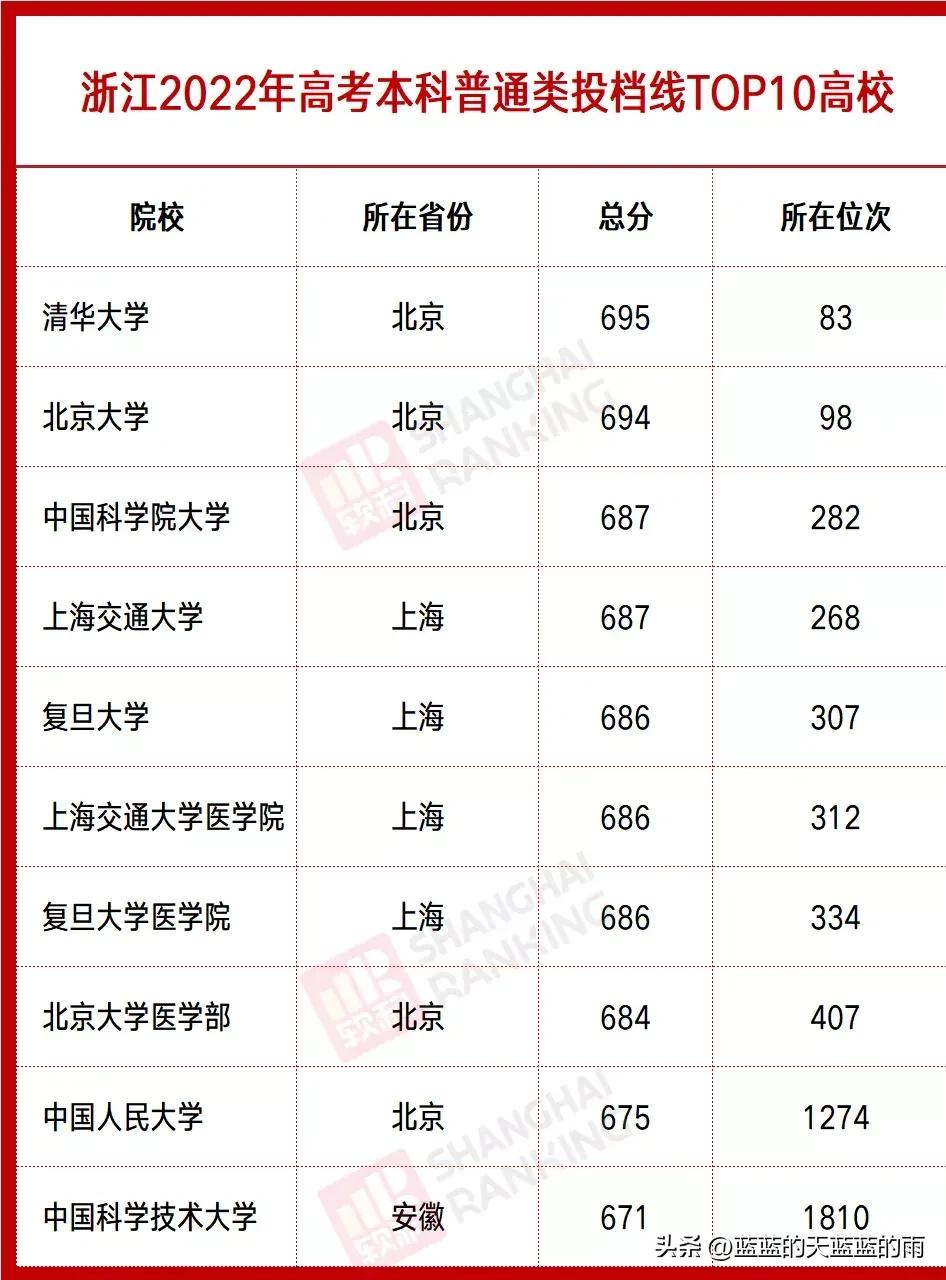 全国各省分数线最低的大学,全国最难考的大学各省排名