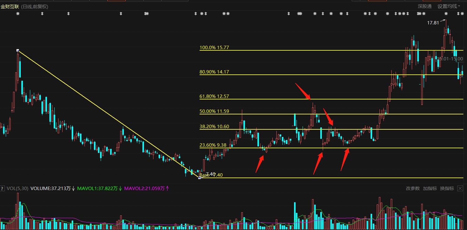 股市黄金分割线,股市黄金分割线实盘买卖技巧