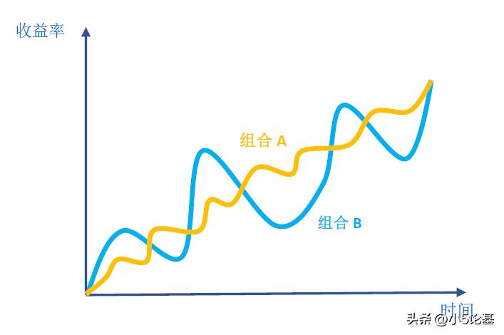 如何做好资产配置才是投资良药,合理的资产配置和投资决策