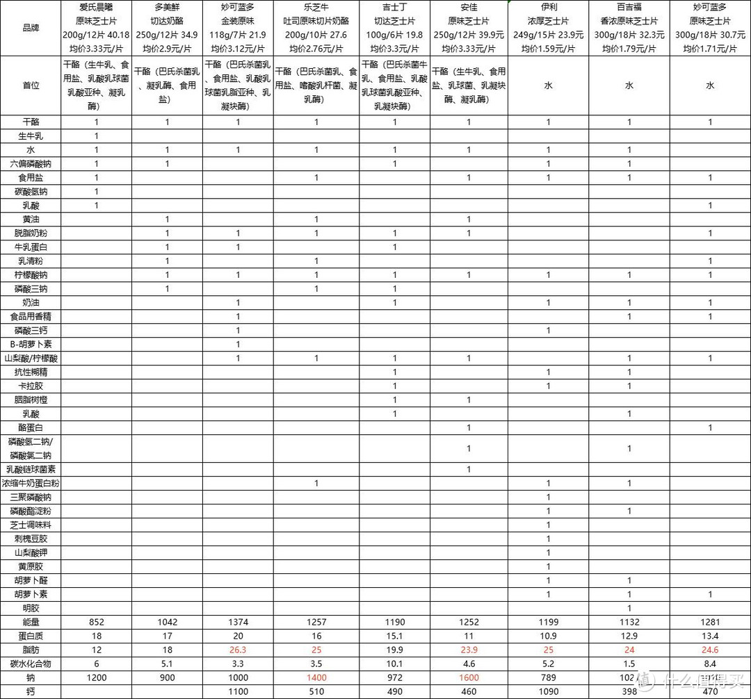 妙可蓝多百吉福奶酪,妙可蓝多芝士奶酪怎么选
