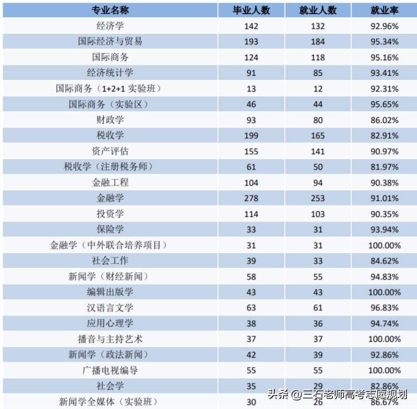 广东财经大学的金融工程,广东财经大学的金融学院