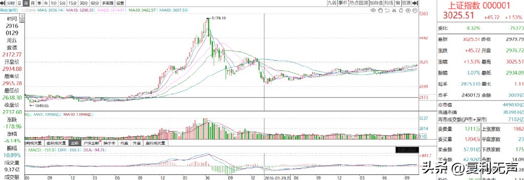 悲伤成河,我是怎么度过2015年股市大调整的