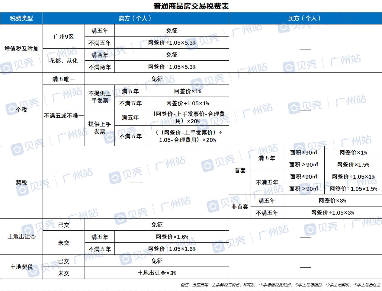 100万买二手房未满两年需要多少税,买新房的税多还是二手房的税多
