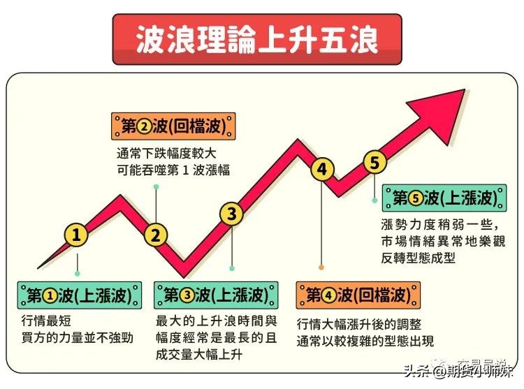 解读“波浪理论”核心内容！要当心“邪恶第五浪”