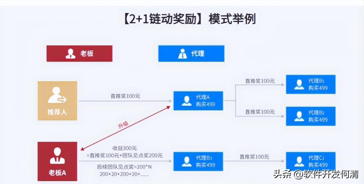 链动2+1系统商业模式合法吗,链动2+1模式适合推广哪些产品