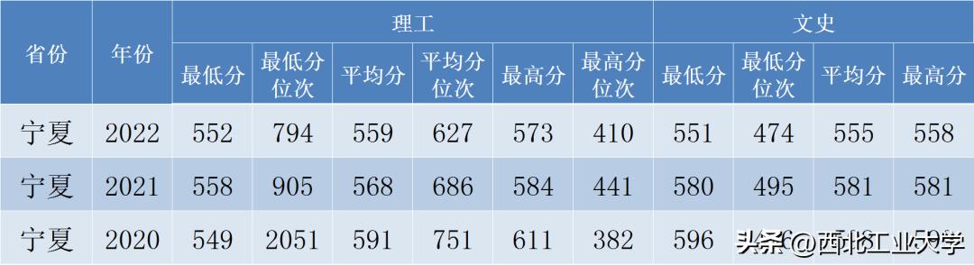 西工大录取分数线2023是多少分,2020年西工大高考录取模拟分数线