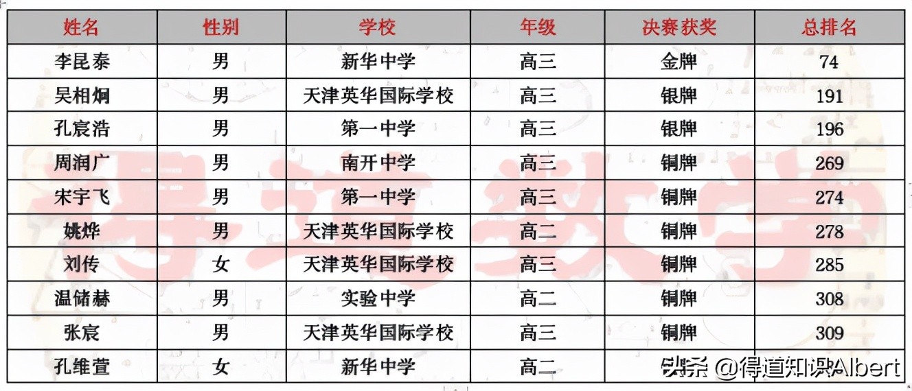 天津化学竞赛三等奖多少分,天津高中化学竞赛时间