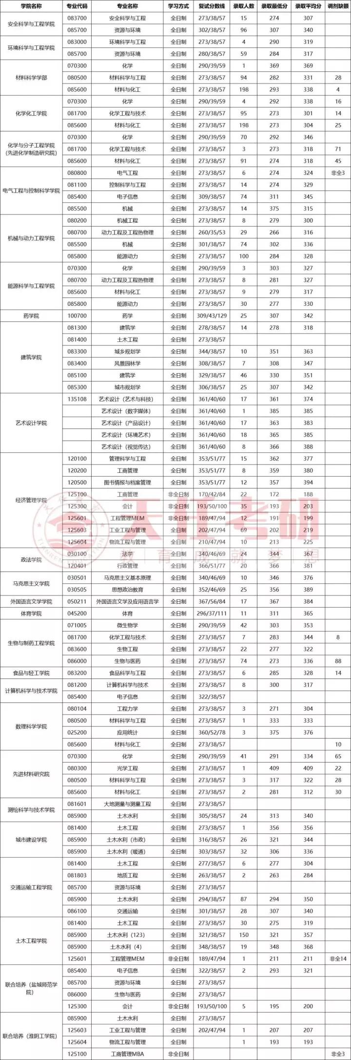 考研最新院校报录比信息—南京工业大学