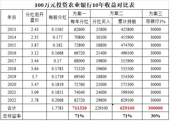 银行股哪个比较合适买,买银行股吃分红划算吗