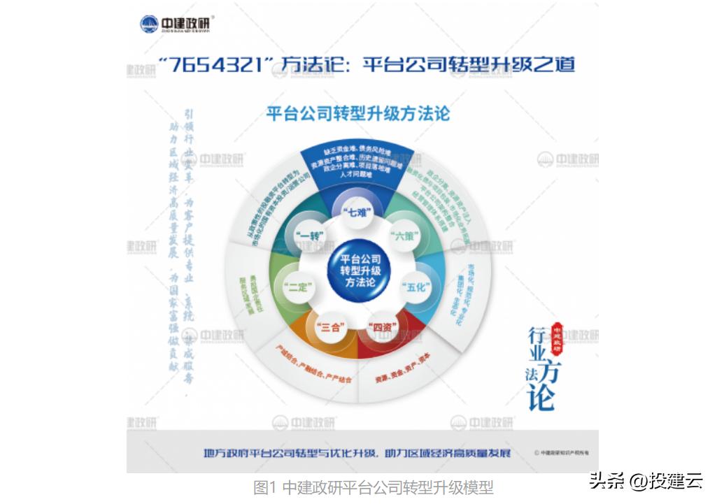 “七六五四三二一”方*论法**模型助力平台公司转型