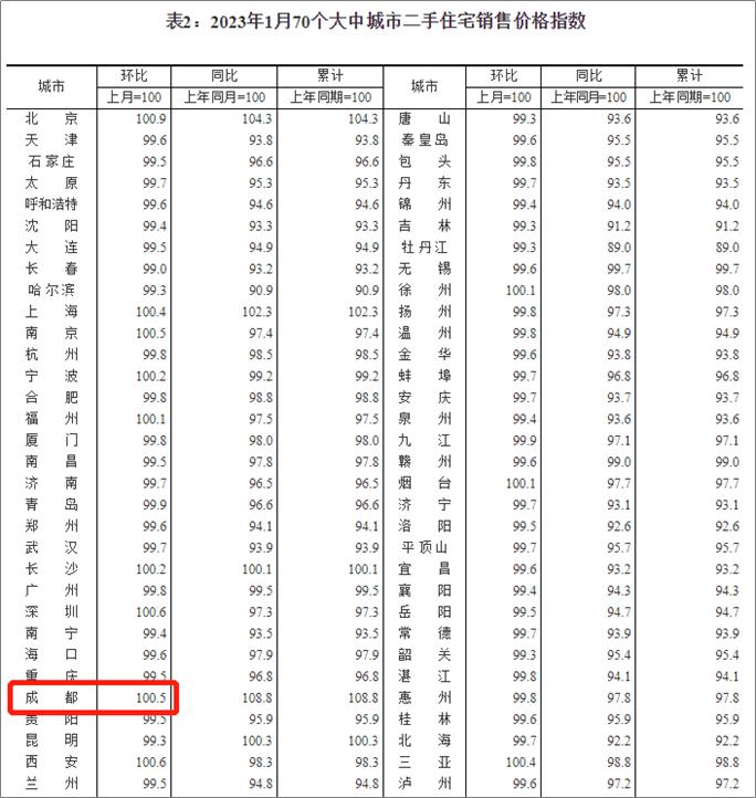 成都房价领涨全国,重点城市房价飙升成都涨幅居首
