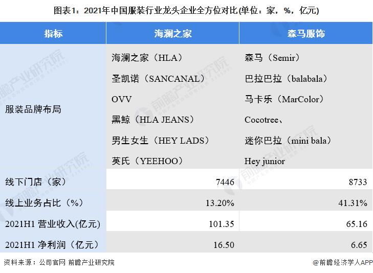 干货！2022年中国服装行业龙头企业分析——海澜之家