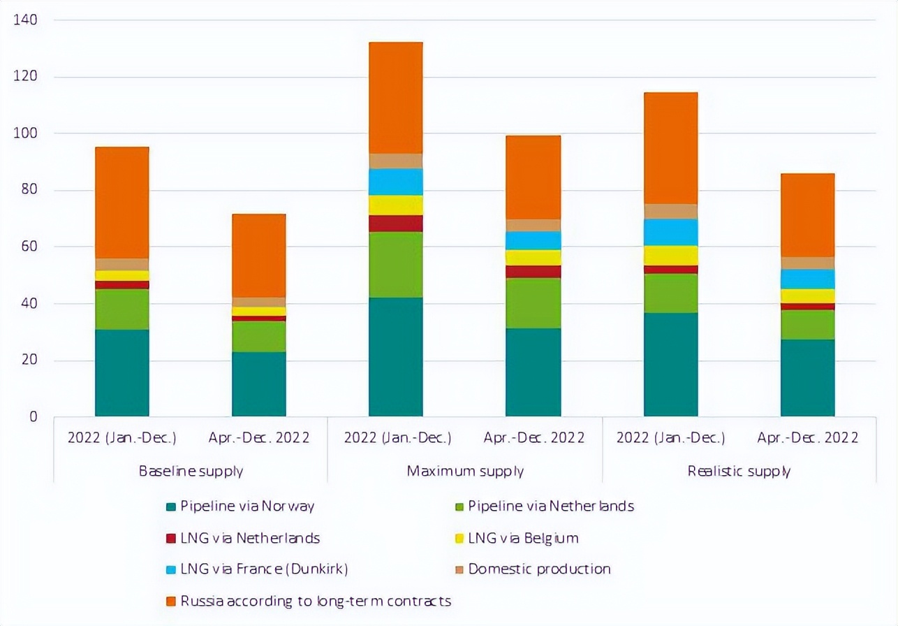 即使没有俄罗斯的天然气，德国的能源供应安全也能得到保证