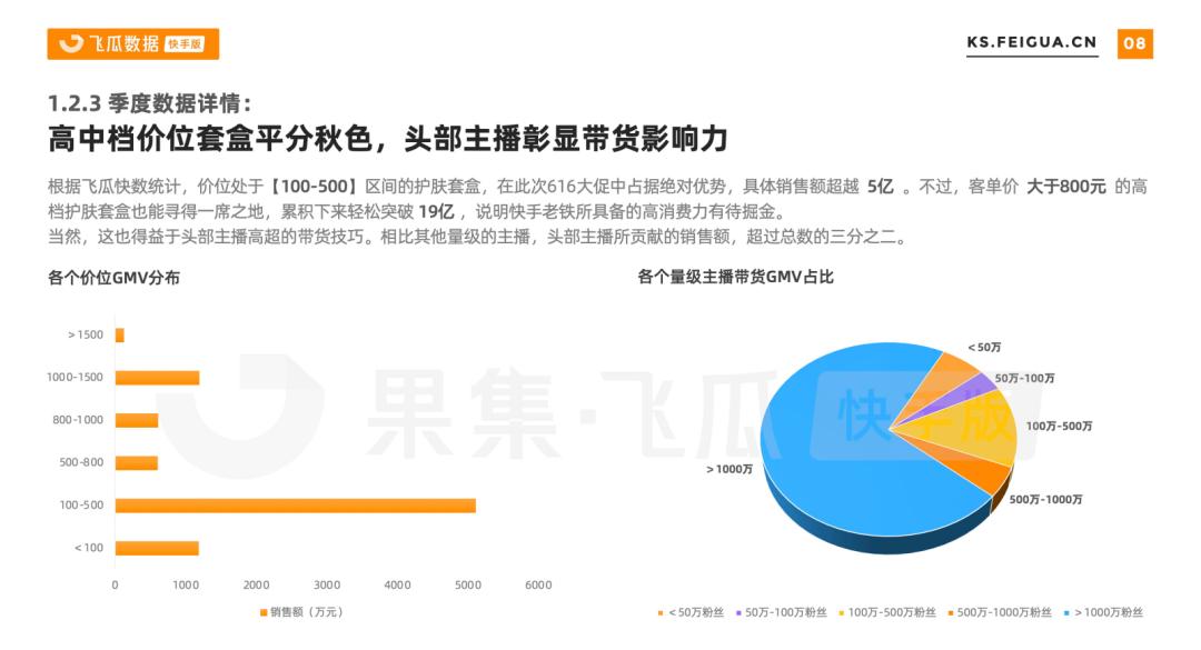 客单价800元+，GMV累积破19亿，高价套盒在快手如此“吃香”