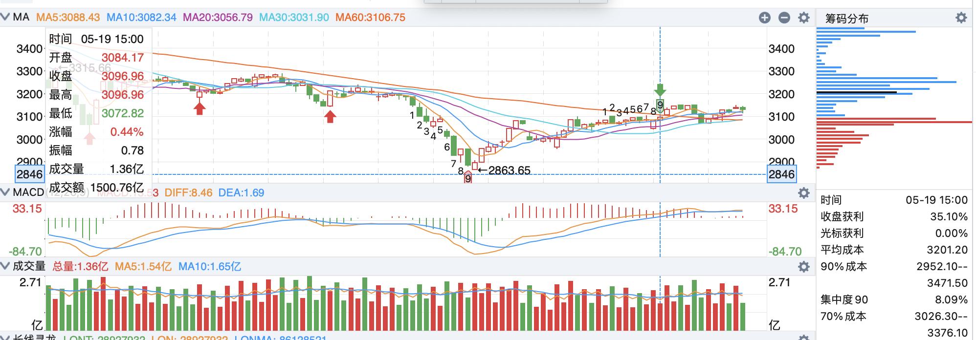 上证指数短线买卖点,如何分析上证指数支撑点