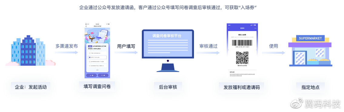 制券+发券+核销一体化，翼码卡券高效引流到店