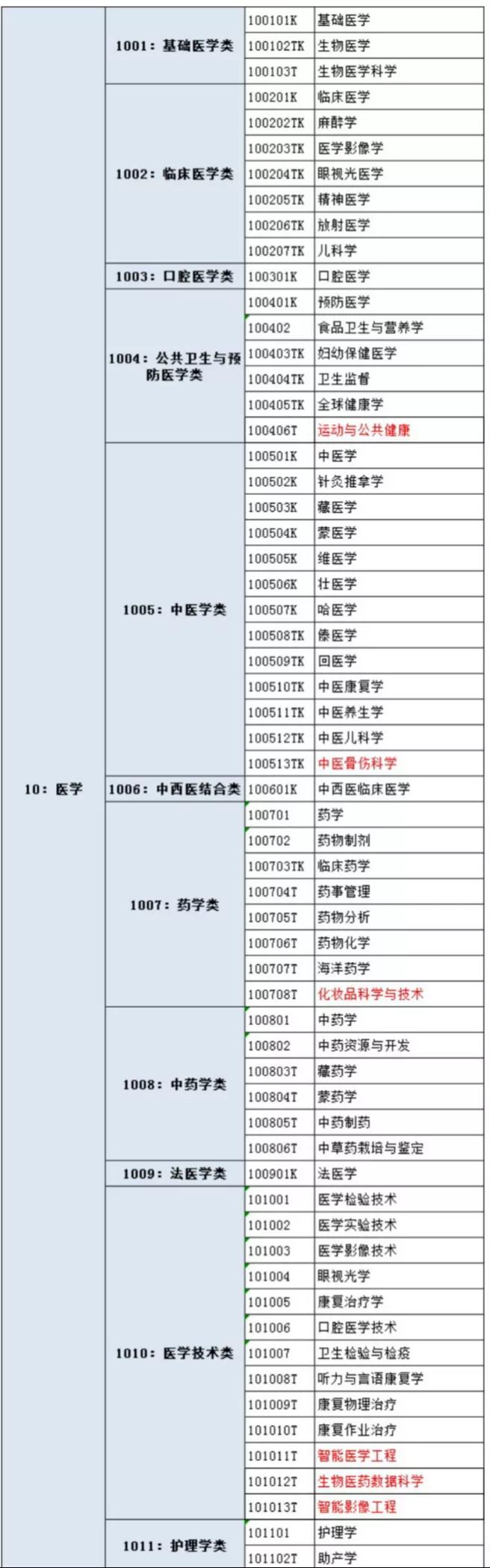 物理化学地理能选口腔医学吗,报专业选口腔临床医学要什么学历